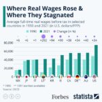 Where Real Wages Rose & Where They Stagnated [Infographic]