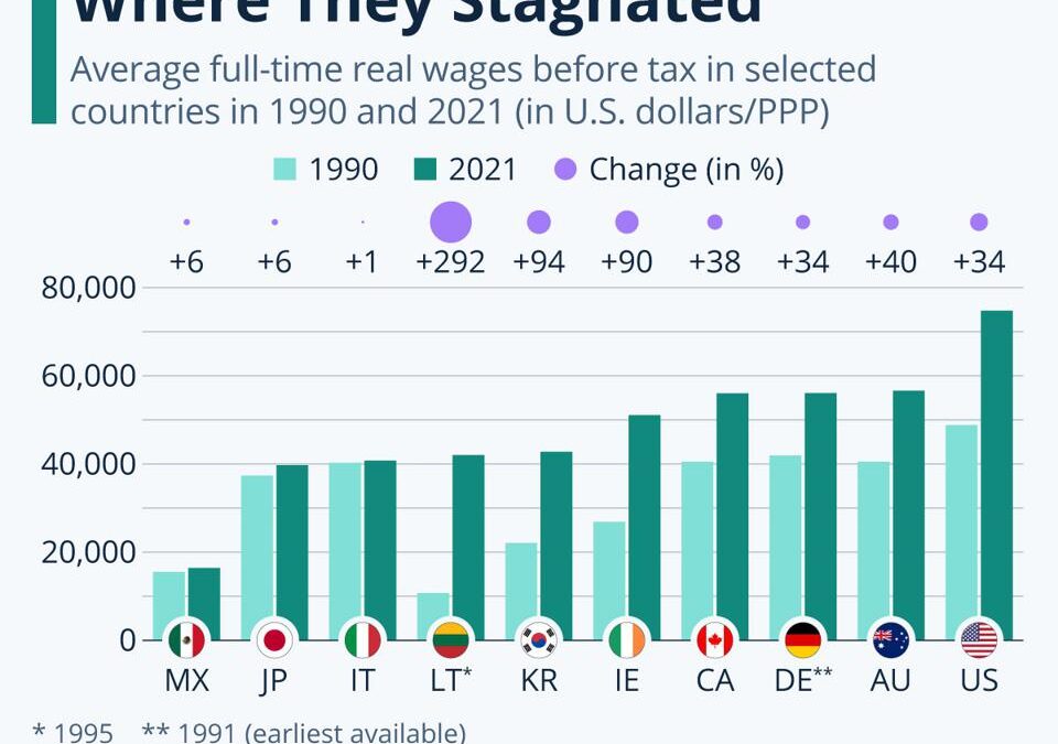 Where Real Wages Rose & Where They Stagnated [Infographic]