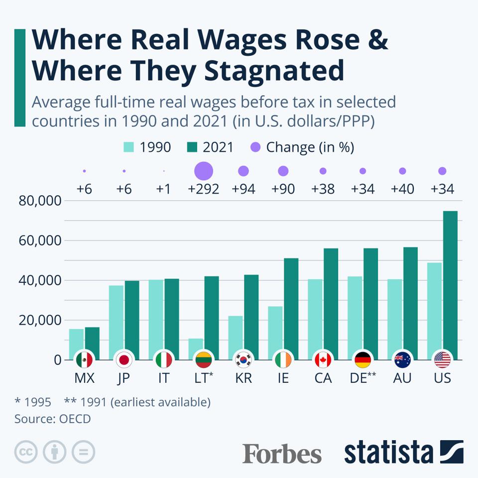 Where Real Wages Rose & Where They Stagnated [Infographic]