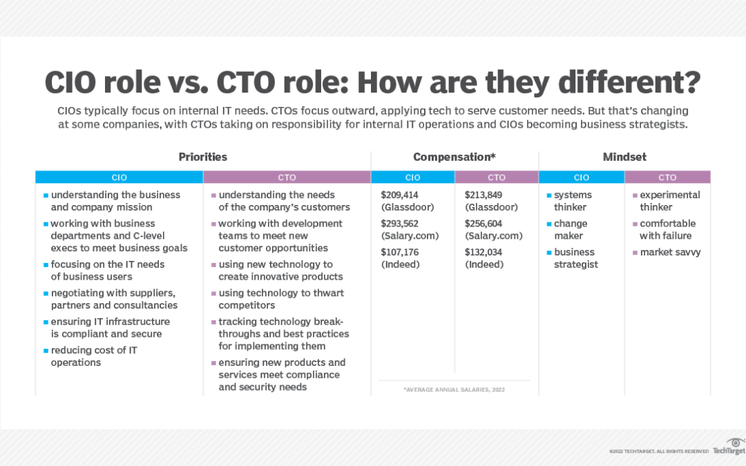 The Difference Between CIO and CTO
