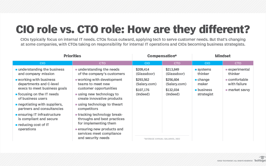 The Difference Between CIO and CTO Titan Business Innovation