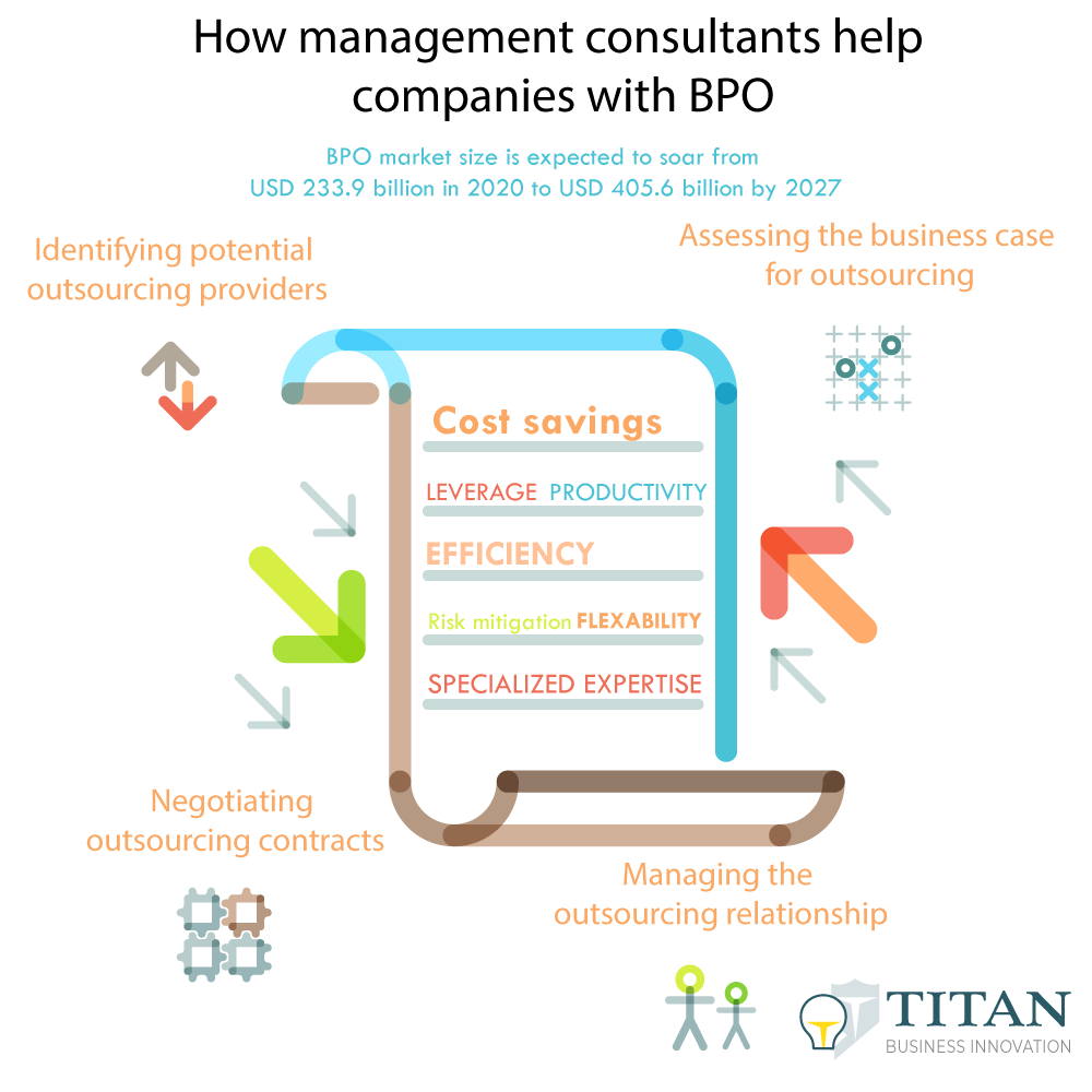 How management consultants help companies manage BPO