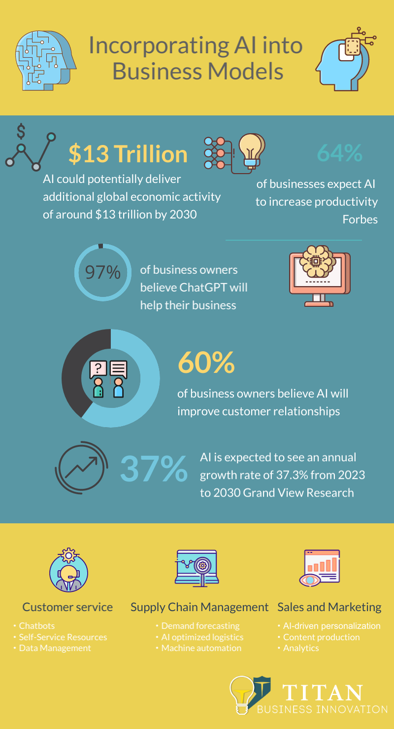 Incorporating AI into Business Models