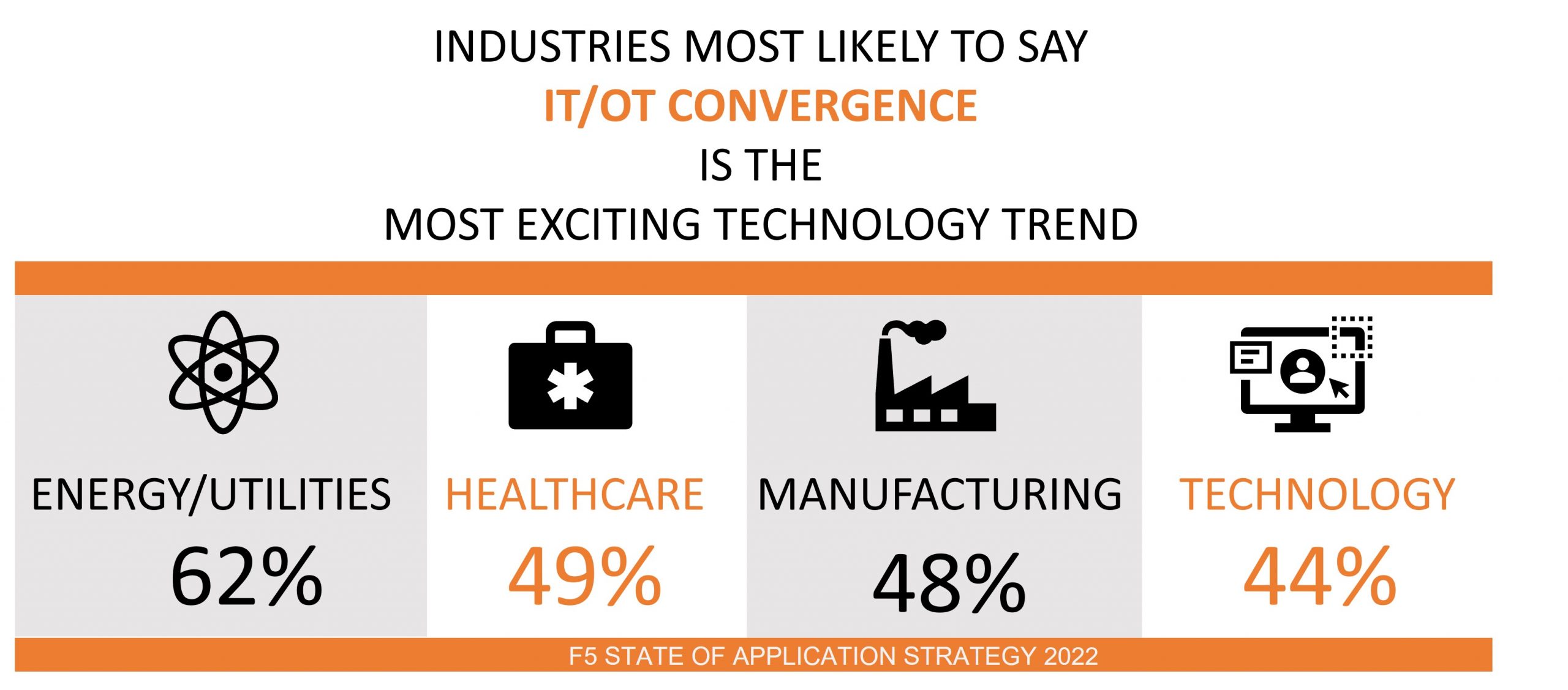 105 2022年に最も期待されるテクノロジーのトレンド:IT/OTの融合