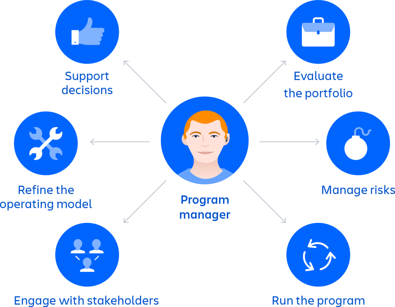 Program Manager With Many Roles The Difference Between Program Management and Project Management ...